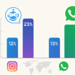 آمار و دادههای جهانی: تأثیر چتباتها بر نرخ تعامل در اینستاگرام و واتساپ